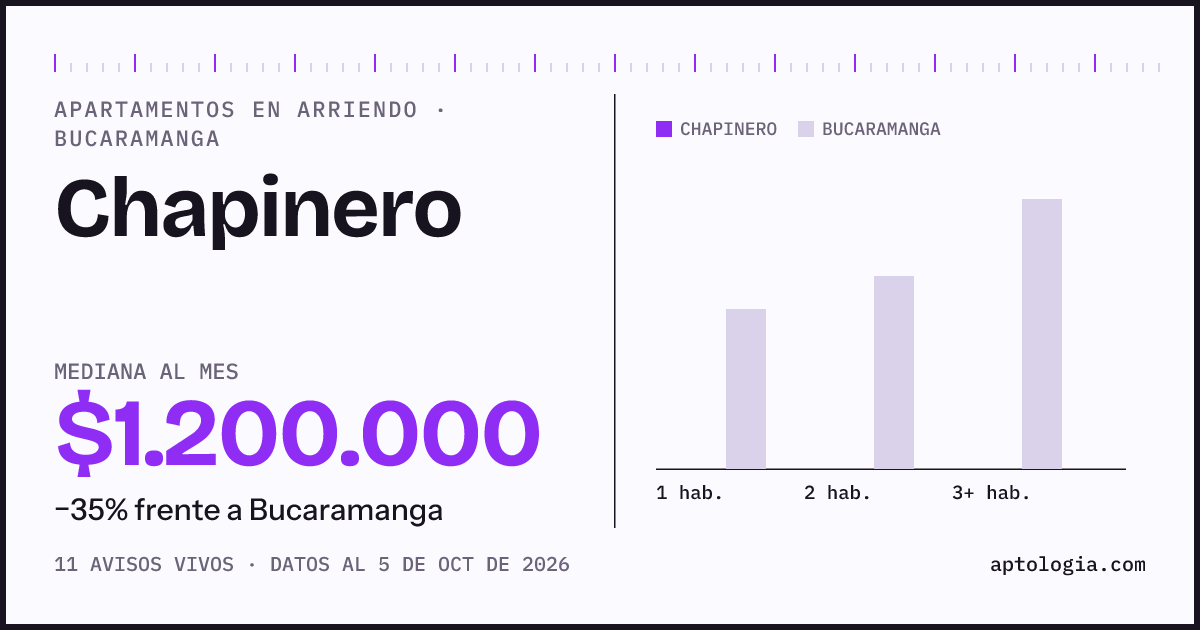 Cuánto cuesta vivir en Chapinero, Bucaramanga: arriendo mediano $1.200.000 al mes, por número de habitaciones frente a Bucaramanga