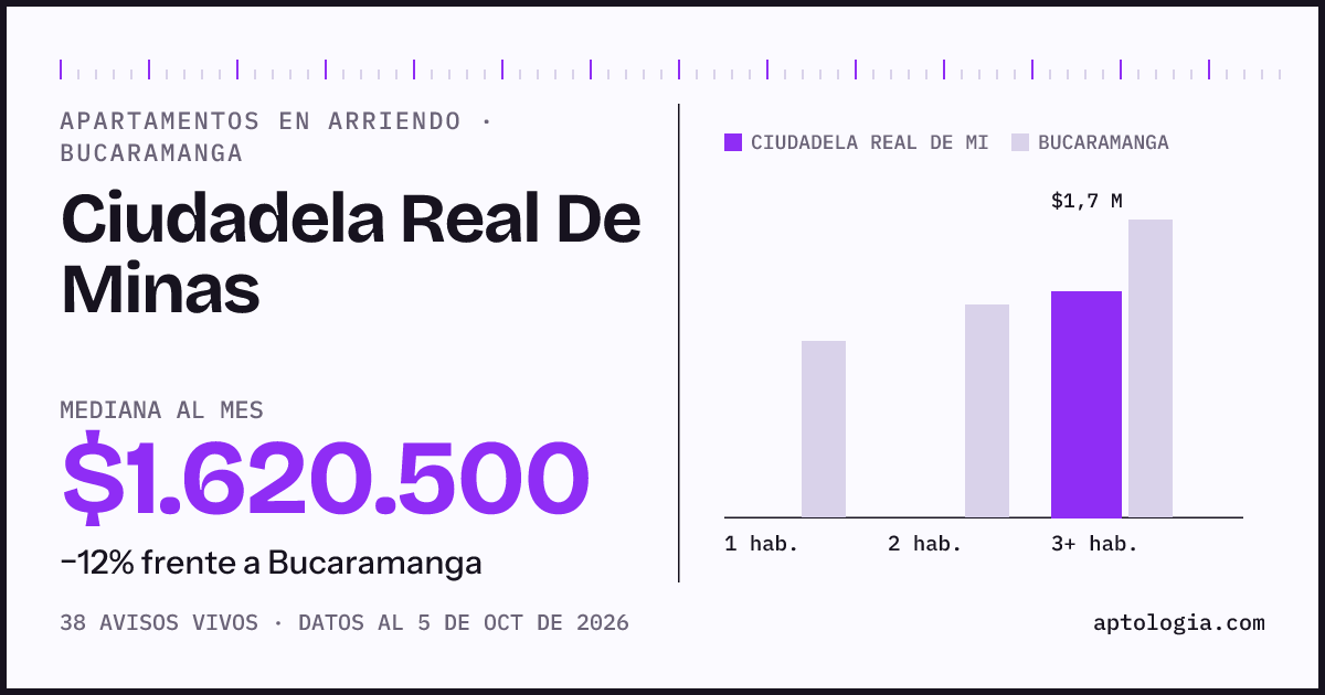 Cuánto cuesta vivir en Ciudadela Real De Minas, Bucaramanga: arriendo mediano $1.620.000 al mes, por número de habitaciones frente a Bucaramanga