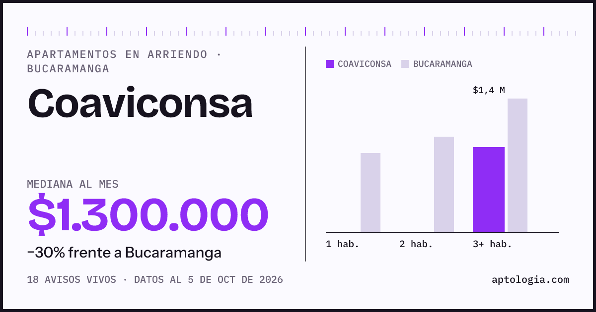 Cuánto cuesta vivir en Coaviconsa, Bucaramanga: arriendo mediano $1.300.000 al mes, por número de habitaciones frente a Bucaramanga