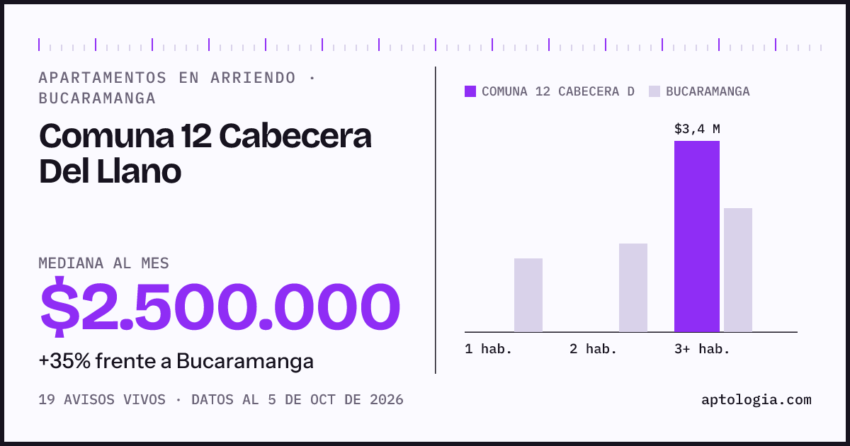 Cuánto cuesta vivir en Comuna 12 Cabecera Del Llano, Bucaramanga: arriendo mediano $2.500.000 al mes, por número de habitaciones frente a Bucaramanga