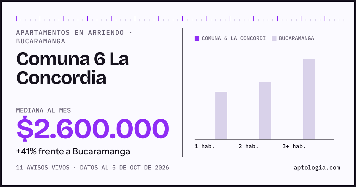 Cuánto cuesta vivir en Comuna 6 La Concordia, Bucaramanga: arriendo mediano $2.600.000 al mes, por número de habitaciones frente a Bucaramanga
