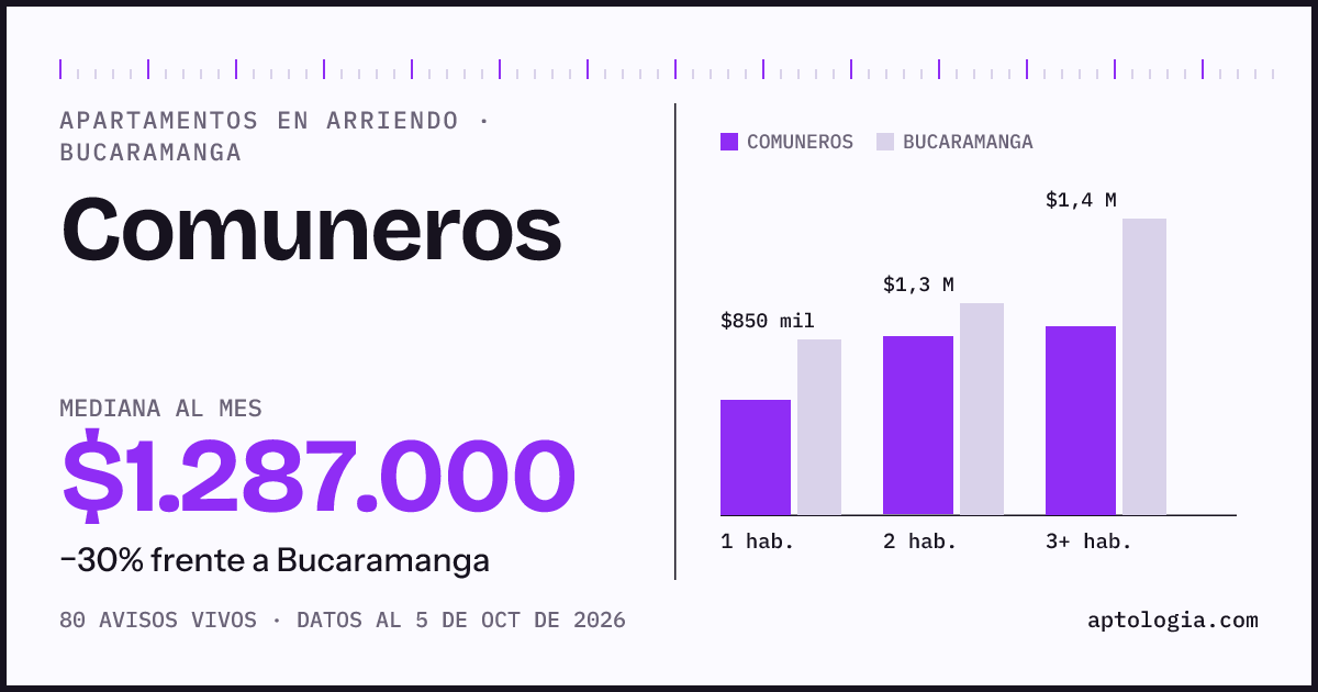 Cuánto cuesta vivir en Comuneros, Bucaramanga: arriendo mediano $1.290.000 al mes, por número de habitaciones frente a Bucaramanga