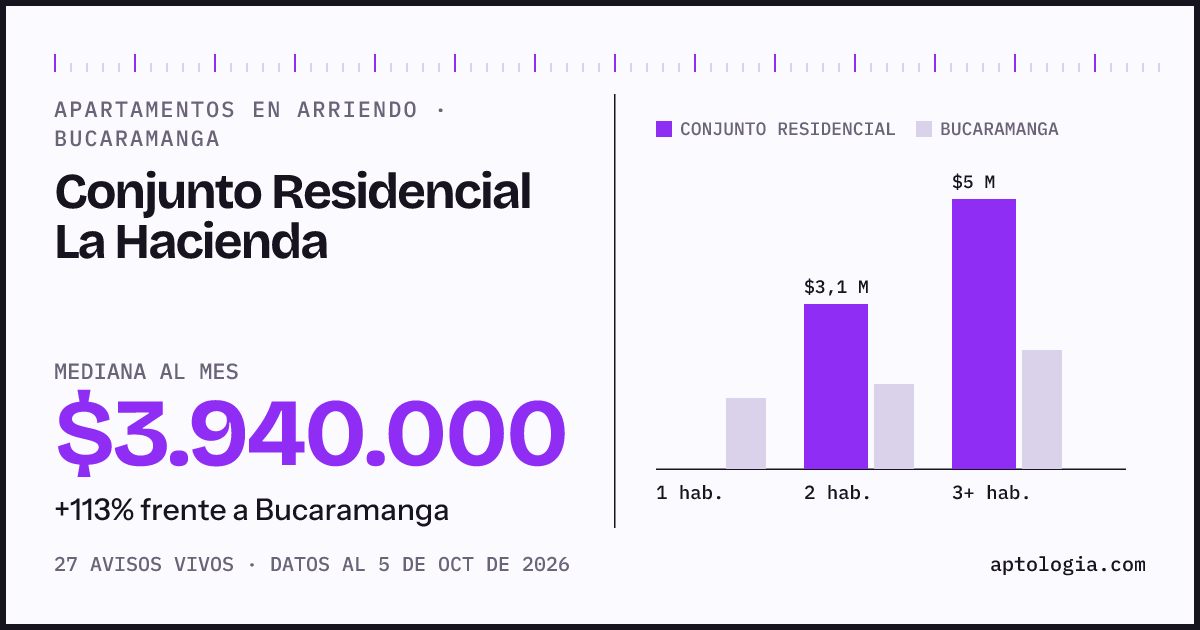 Cuánto cuesta vivir en Conjunto Residencial La Hacienda, Bucaramanga: arriendo mediano $3.940.000 al mes, por número de habitaciones frente a Bucaramanga