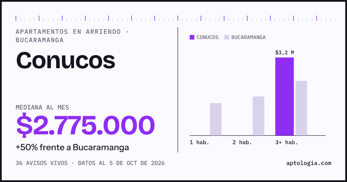 Cuánto cuesta vivir en Conucos, Bucaramanga: arriendo mediano $2.780.000 al mes, por número de habitaciones frente a Bucaramanga