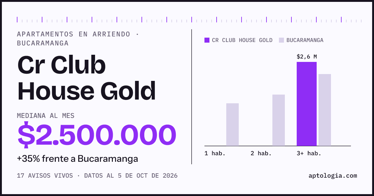 Cuánto cuesta vivir en Cr Club House Gold, Bucaramanga: arriendo mediano $2.500.000 al mes, por número de habitaciones frente a Bucaramanga