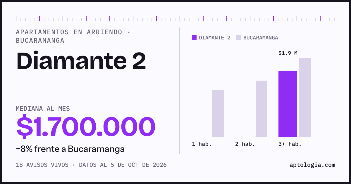Cuánto cuesta vivir en Diamante 2, Bucaramanga: arriendo mediano $1.700.000 al mes, por número de habitaciones frente a Bucaramanga