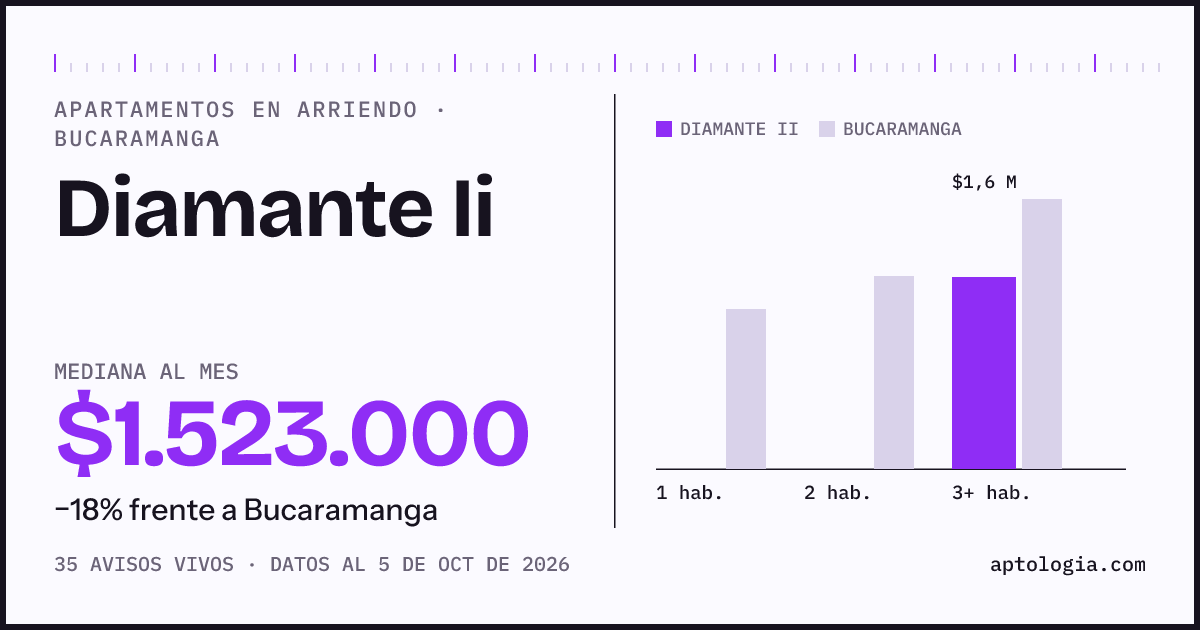 Cuánto cuesta vivir en Diamante Ii, Bucaramanga: arriendo mediano $1.520.000 al mes, por número de habitaciones frente a Bucaramanga