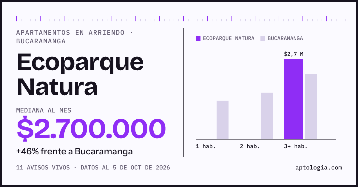 Cuánto cuesta vivir en Ecoparque Natura, Bucaramanga: arriendo mediano $2.700.000 al mes, por número de habitaciones frente a Bucaramanga