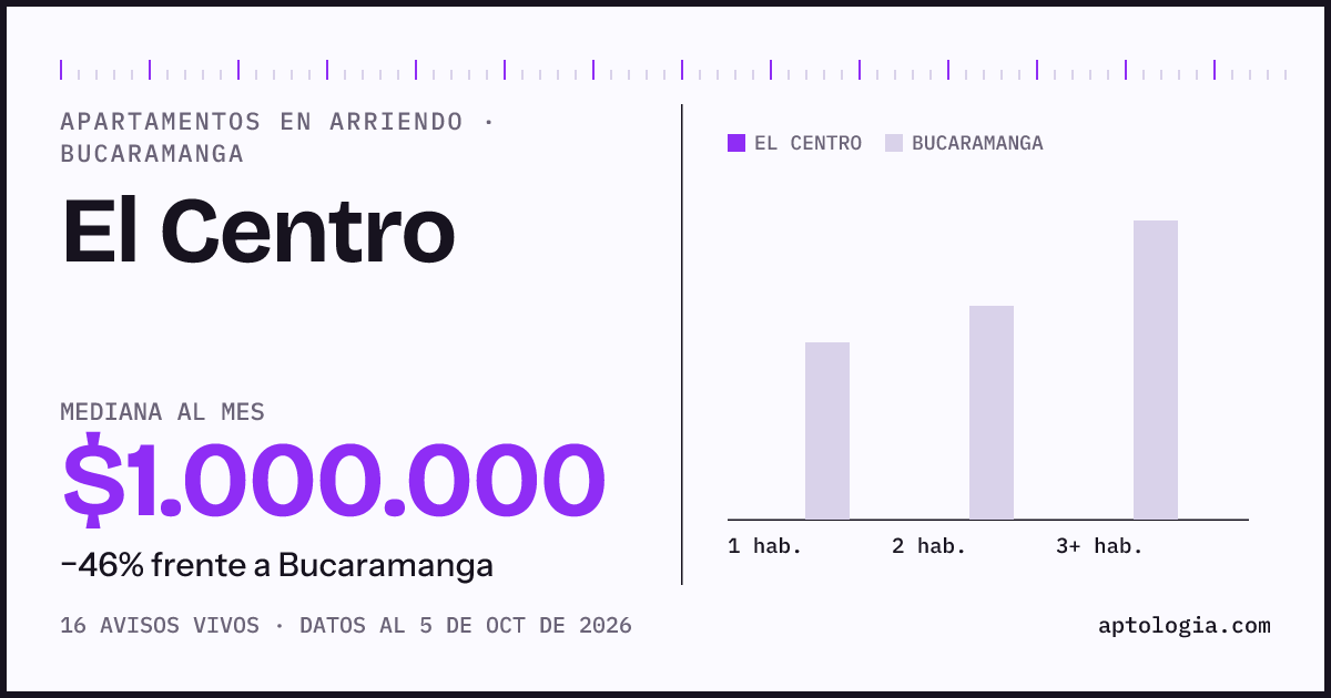 Cuánto cuesta vivir en El Centro, Bucaramanga: arriendo mediano $1.000.000 al mes, por número de habitaciones frente a Bucaramanga