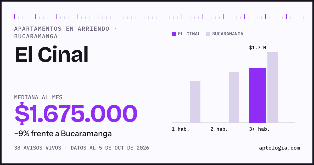 Cuánto cuesta vivir en El Cinal, Bucaramanga: arriendo mediano $1.680.000 al mes, por número de habitaciones frente a Bucaramanga