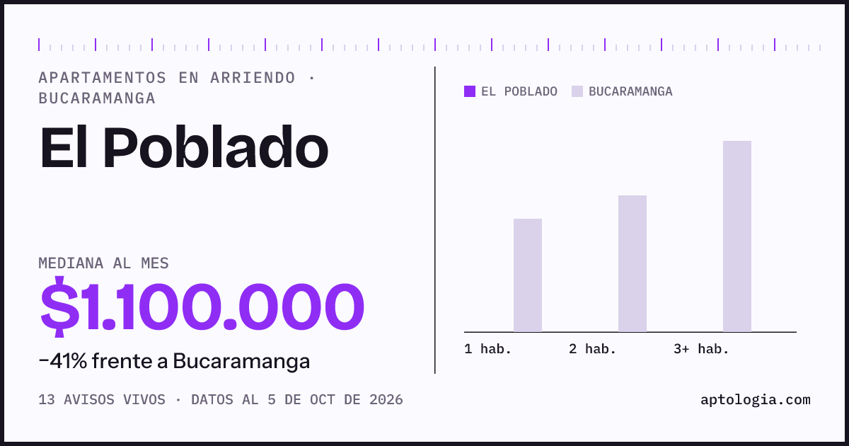 Cuánto cuesta vivir en El Poblado, Bucaramanga: arriendo mediano $1.100.000 al mes, por número de habitaciones frente a Bucaramanga