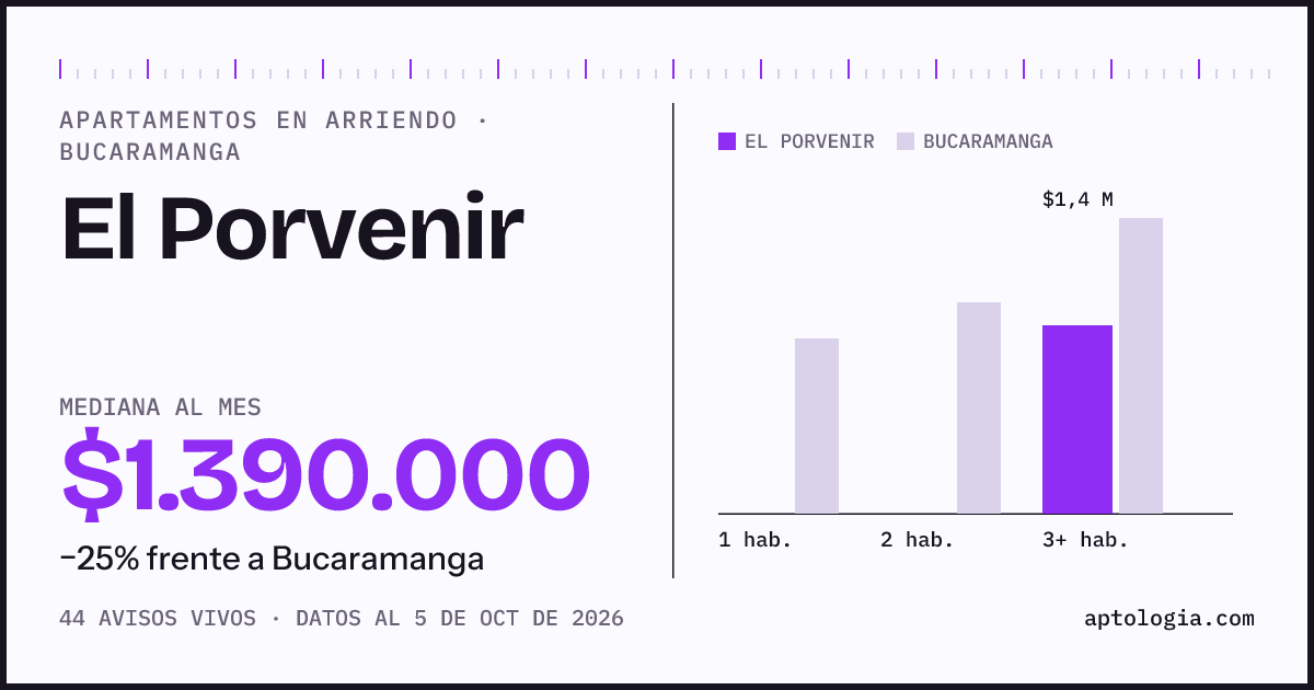 Cuánto cuesta vivir en El Porvenir, Bucaramanga: arriendo mediano $1.390.000 al mes, por número de habitaciones frente a Bucaramanga