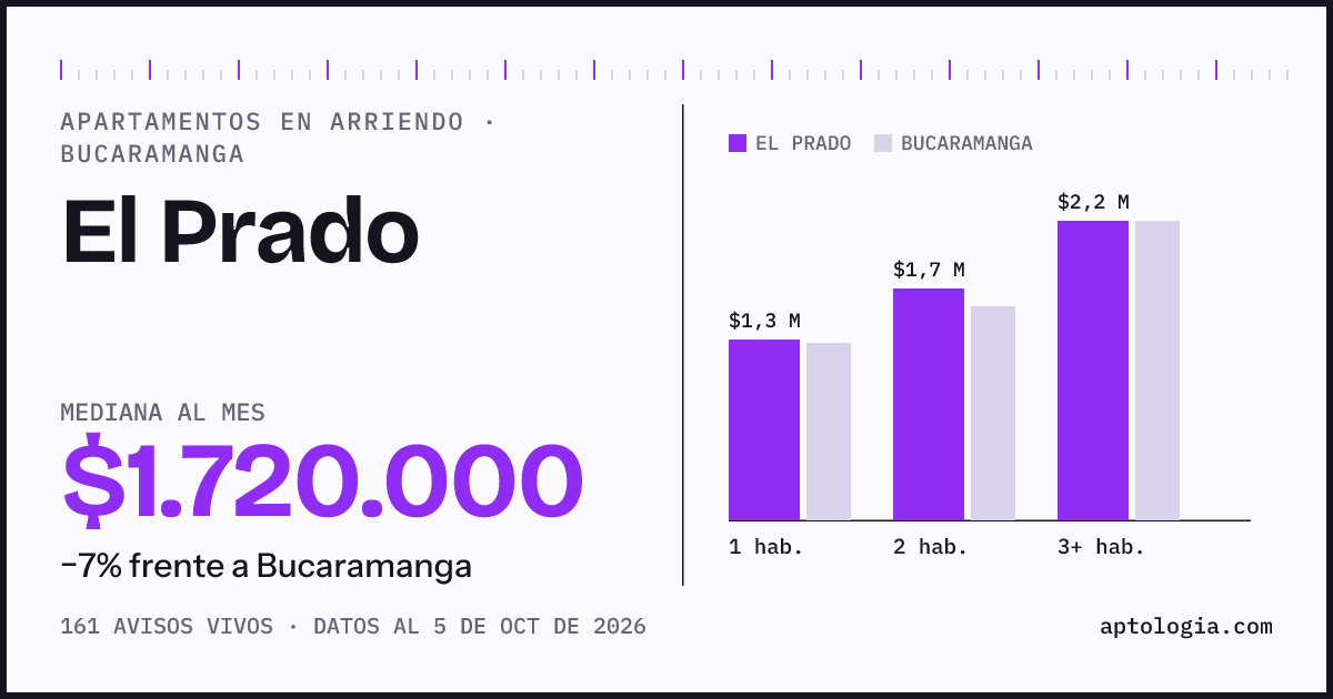 Cuánto cuesta vivir en El Prado, Bucaramanga: arriendo mediano $1.720.000 al mes, por número de habitaciones frente a Bucaramanga