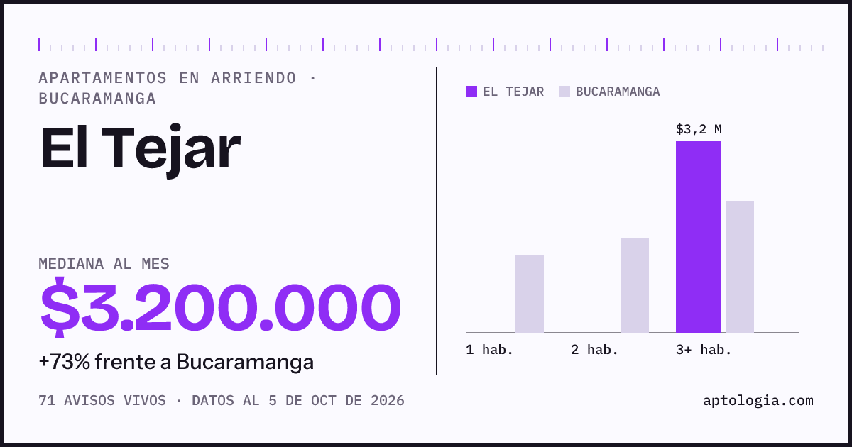 Cuánto cuesta vivir en El Tejar, Bucaramanga: arriendo mediano $3.200.000 al mes, por número de habitaciones frente a Bucaramanga
