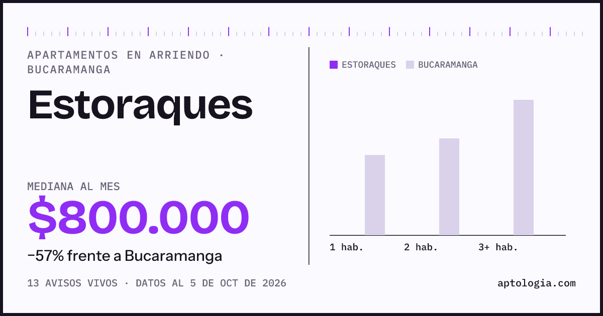 Cuánto cuesta vivir en Estoraques, Bucaramanga: arriendo mediano $800.000 al mes, por número de habitaciones frente a Bucaramanga