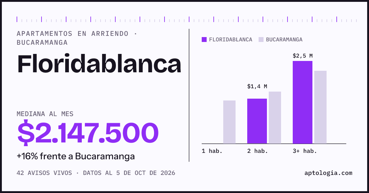 Cuánto cuesta vivir en Floridablanca, Bucaramanga: arriendo mediano $2.150.000 al mes, por número de habitaciones frente a Bucaramanga