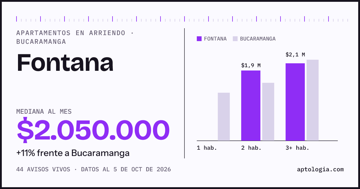 Cuánto cuesta vivir en Fontana, Bucaramanga: arriendo mediano $2.050.000 al mes, por número de habitaciones frente a Bucaramanga