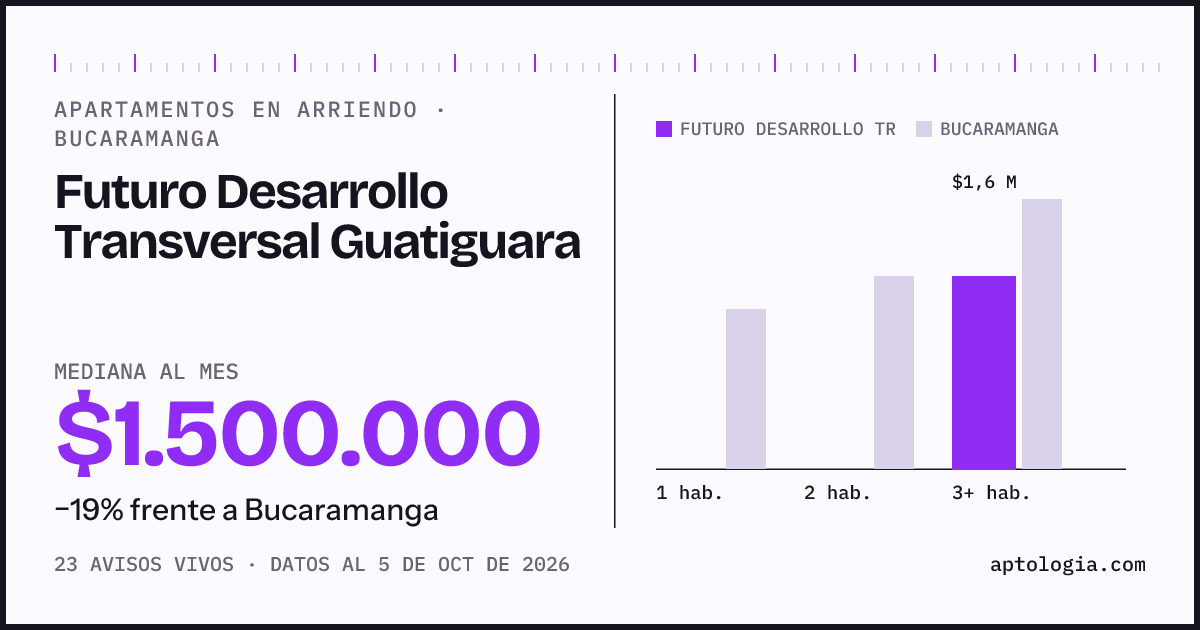 Cuánto cuesta vivir en Futuro Desarrollo Transversal Guatiguara, Bucaramanga: arriendo mediano $1.500.000 al mes, por número de habitaciones frente a Bucaramanga