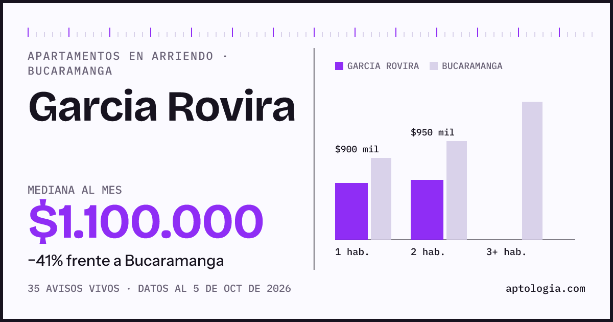 Cuánto cuesta vivir en Garcia Rovira, Bucaramanga: arriendo mediano $1.100.000 al mes, por número de habitaciones frente a Bucaramanga