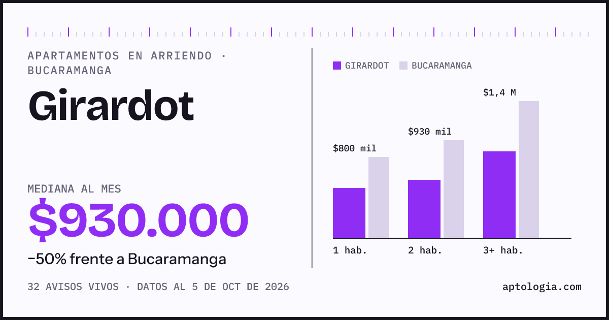 Cuánto cuesta vivir en Girardot, Bucaramanga: arriendo mediano $930.000 al mes, por número de habitaciones frente a Bucaramanga