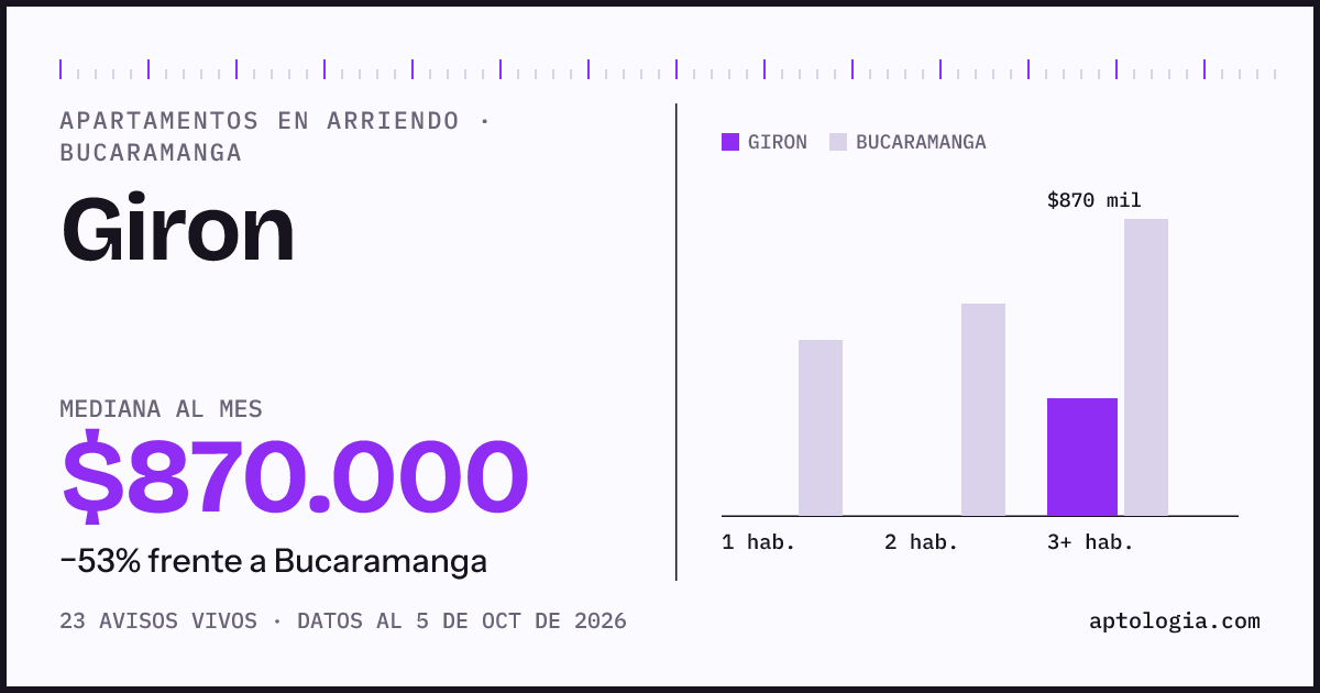 Cuánto cuesta vivir en Giron, Bucaramanga: arriendo mediano $870.000 al mes, por número de habitaciones frente a Bucaramanga
