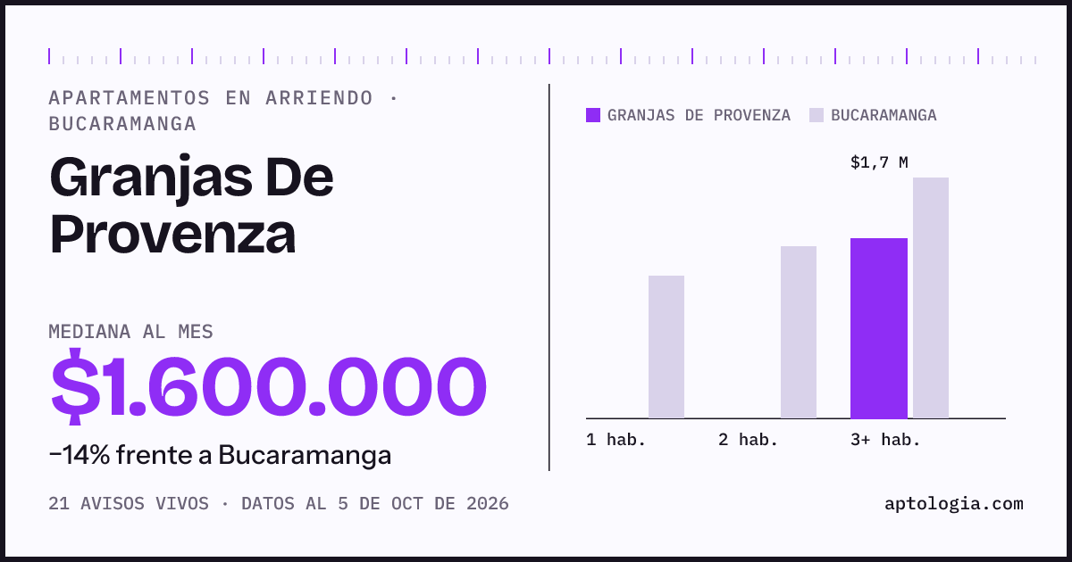 Cuánto cuesta vivir en Granjas De Provenza, Bucaramanga: arriendo mediano $1.600.000 al mes, por número de habitaciones frente a Bucaramanga