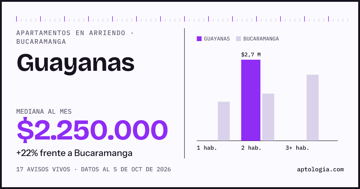 Cuánto cuesta vivir en Guayanas, Bucaramanga: arriendo mediano $2.250.000 al mes, por número de habitaciones frente a Bucaramanga
