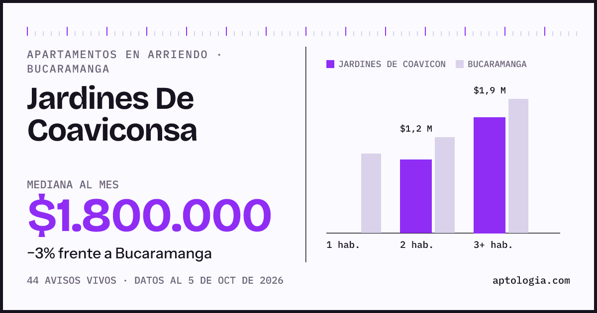Cuánto cuesta vivir en Jardines De Coaviconsa, Bucaramanga: arriendo mediano $1.800.000 al mes, por número de habitaciones frente a Bucaramanga