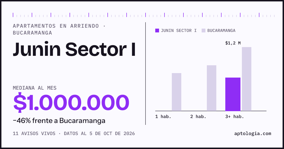 Cuánto cuesta vivir en Junin Sector I, Bucaramanga: arriendo mediano $1.000.000 al mes, por número de habitaciones frente a Bucaramanga
