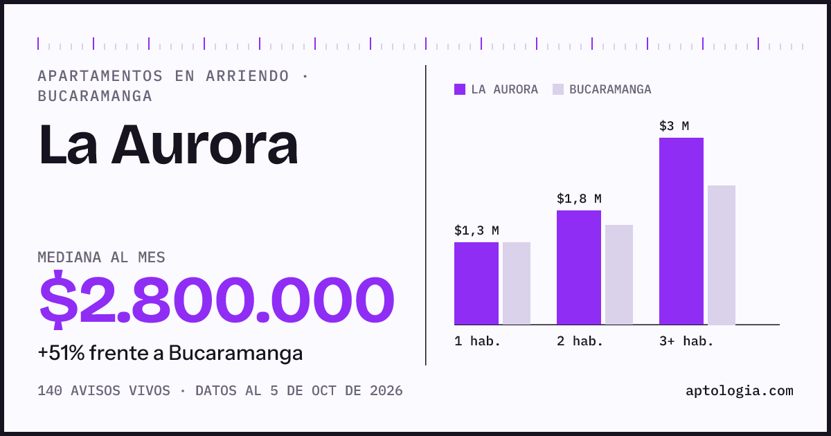 Cuánto cuesta vivir en La Aurora, Bucaramanga: arriendo mediano $2.800.000 al mes, por número de habitaciones frente a Bucaramanga
