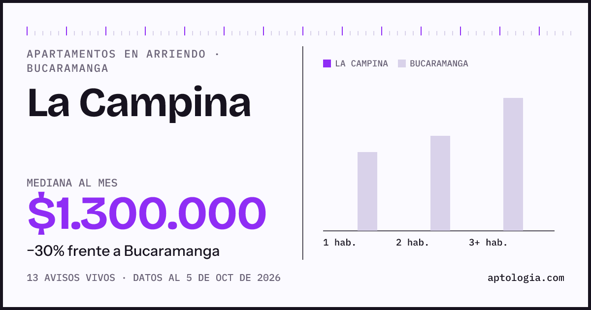Cuánto cuesta vivir en La Campina, Bucaramanga: arriendo mediano $1.300.000 al mes, por número de habitaciones frente a Bucaramanga