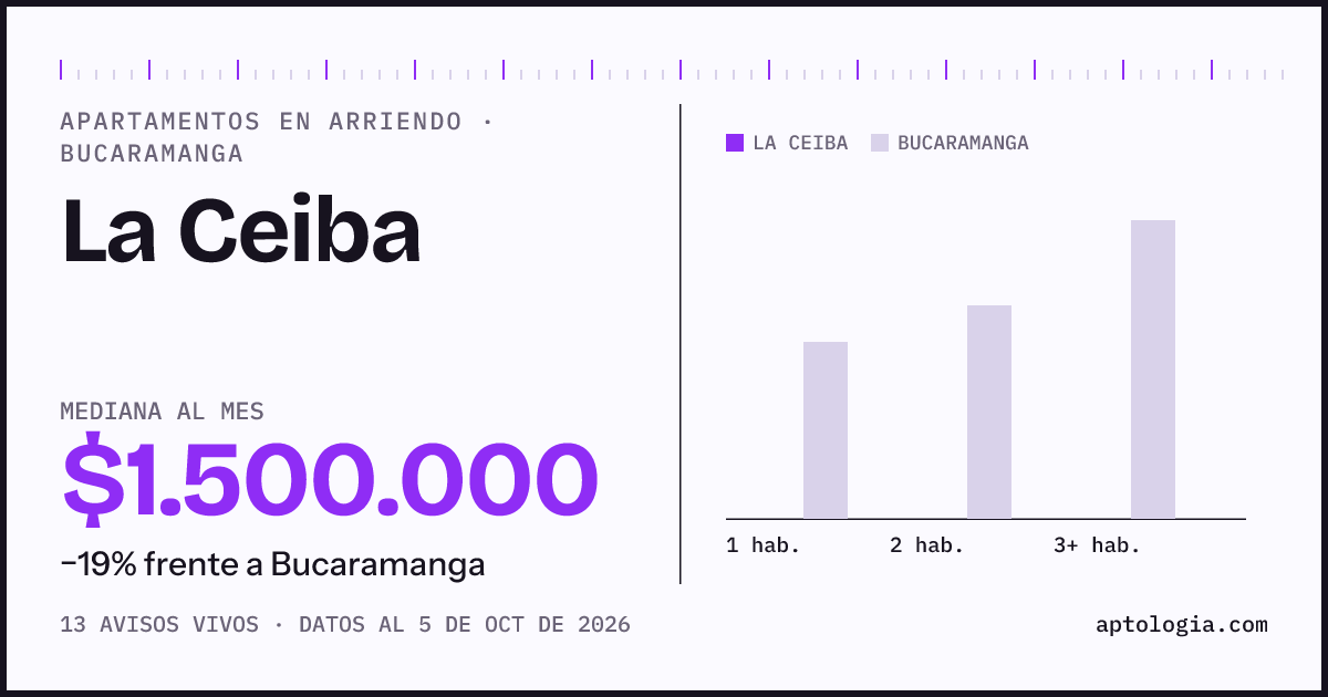 Cuánto cuesta vivir en La Ceiba, Bucaramanga: arriendo mediano $1.500.000 al mes, por número de habitaciones frente a Bucaramanga