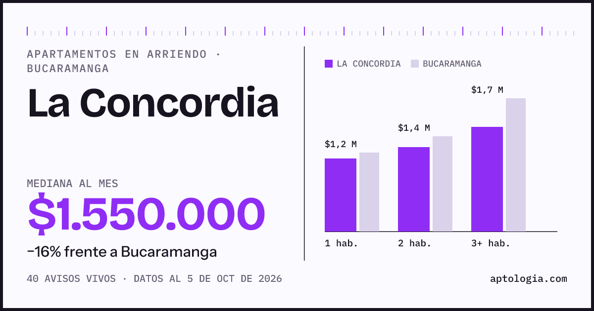 Cuánto cuesta vivir en La Concordia, Bucaramanga: arriendo mediano $1.550.000 al mes, por número de habitaciones frente a Bucaramanga