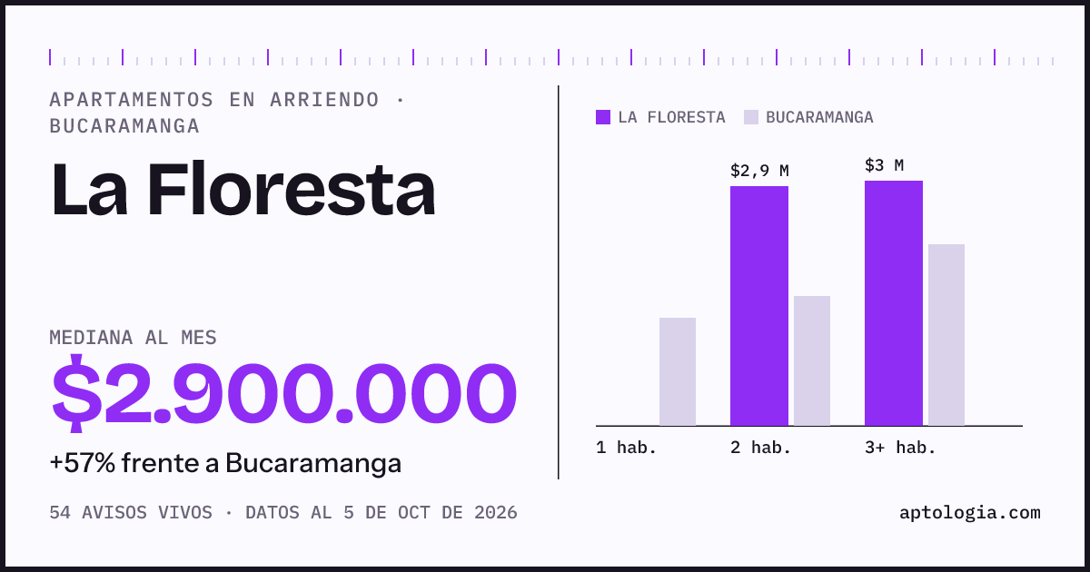 Cuánto cuesta vivir en La Floresta, Bucaramanga: arriendo mediano $2.900.000 al mes, por número de habitaciones frente a Bucaramanga