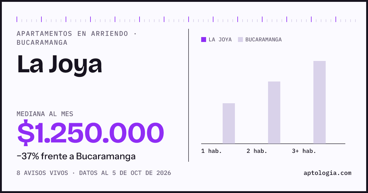 Precio de apartamentos en arriendo en La Joya, Bucaramanga, octubre de 2026: mediana $1.250.000 al mes