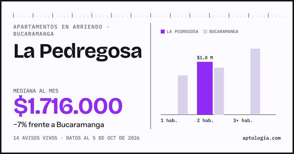 Cuánto cuesta vivir en La Pedregosa, Bucaramanga: arriendo mediano $1.720.000 al mes, por número de habitaciones frente a Bucaramanga