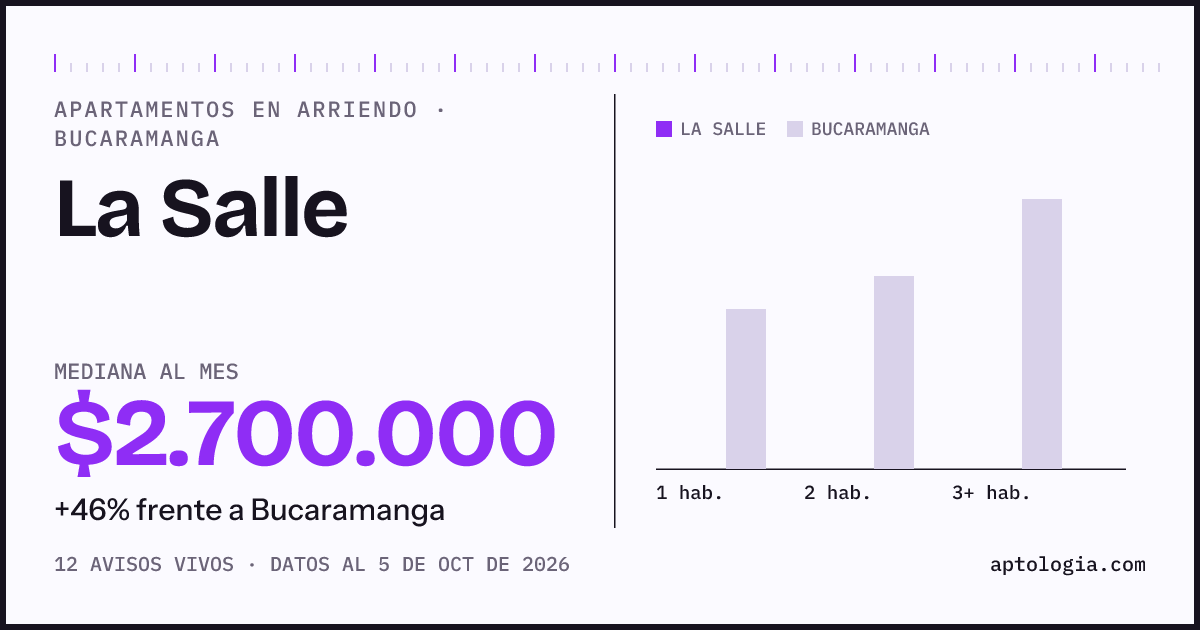 Cuánto cuesta vivir en La Salle, Bucaramanga: arriendo mediano $2.700.000 al mes, por número de habitaciones frente a Bucaramanga