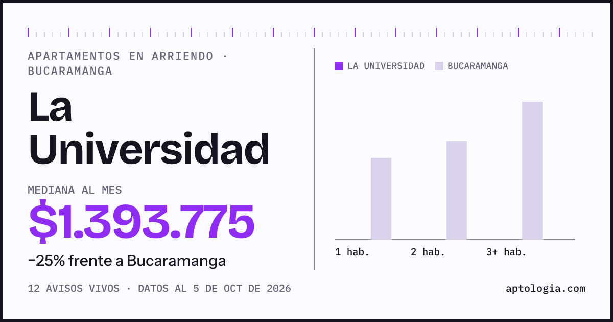 Cuánto cuesta vivir en La Universidad, Bucaramanga: arriendo mediano $1.390.000 al mes, por número de habitaciones frente a Bucaramanga