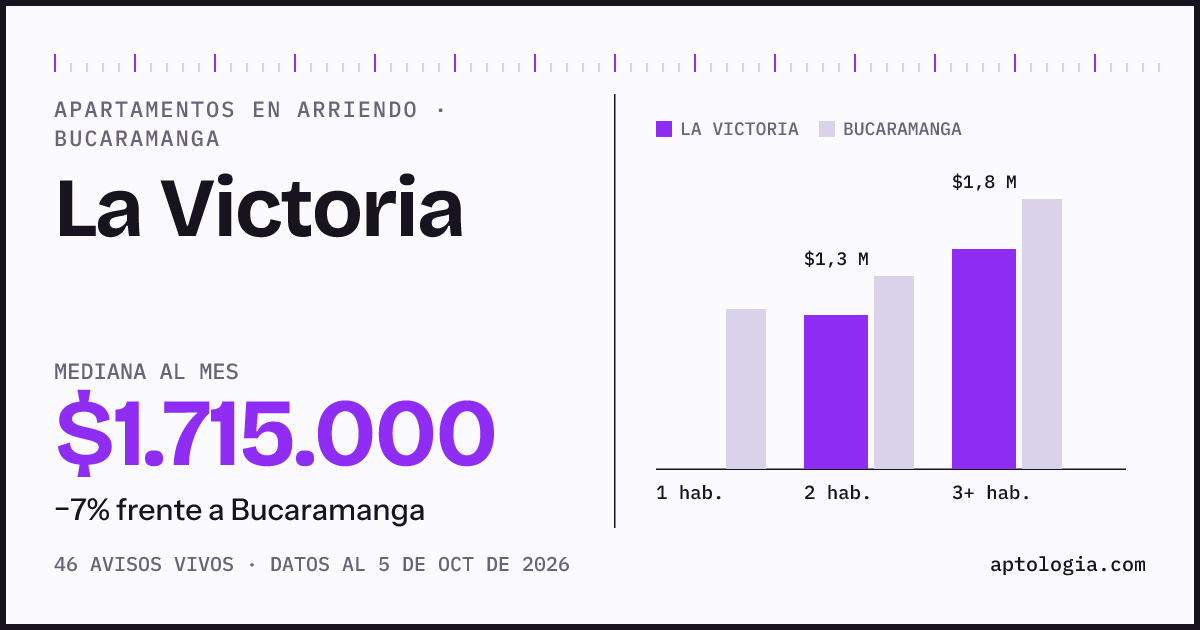 Cuánto cuesta vivir en La Victoria, Bucaramanga: arriendo mediano $1.720.000 al mes, por número de habitaciones frente a Bucaramanga
