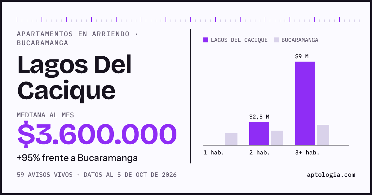 Cuánto cuesta vivir en Lagos Del Cacique, Bucaramanga: arriendo mediano $3.600.000 al mes, por número de habitaciones frente a Bucaramanga