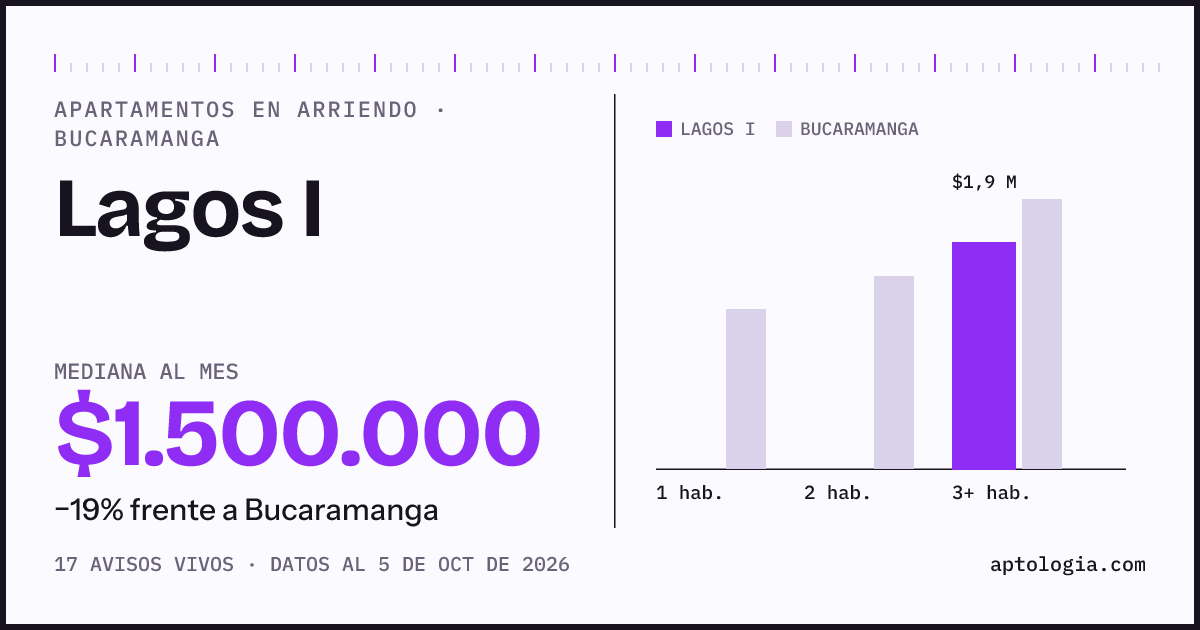Cuánto cuesta vivir en Lagos I, Bucaramanga: arriendo mediano $1.500.000 al mes, por número de habitaciones frente a Bucaramanga