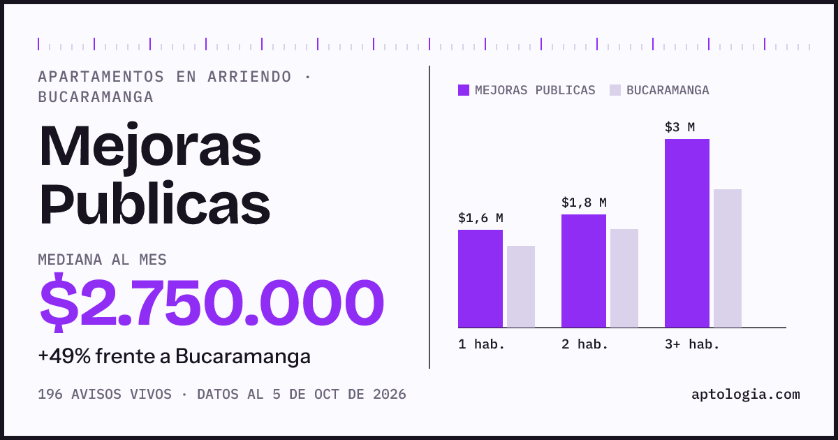 Cuánto cuesta vivir en Mejoras Publicas, Bucaramanga: arriendo mediano $2.750.000 al mes, por número de habitaciones frente a Bucaramanga