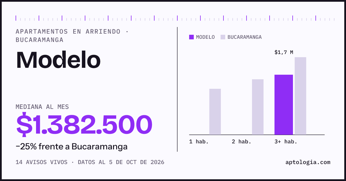 Cuánto cuesta vivir en Modelo, Bucaramanga: arriendo mediano $1.380.000 al mes, por número de habitaciones frente a Bucaramanga