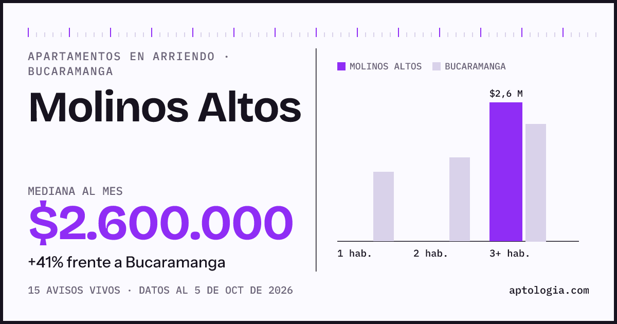 Cuánto cuesta vivir en Molinos Altos, Bucaramanga: arriendo mediano $2.600.000 al mes, por número de habitaciones frente a Bucaramanga