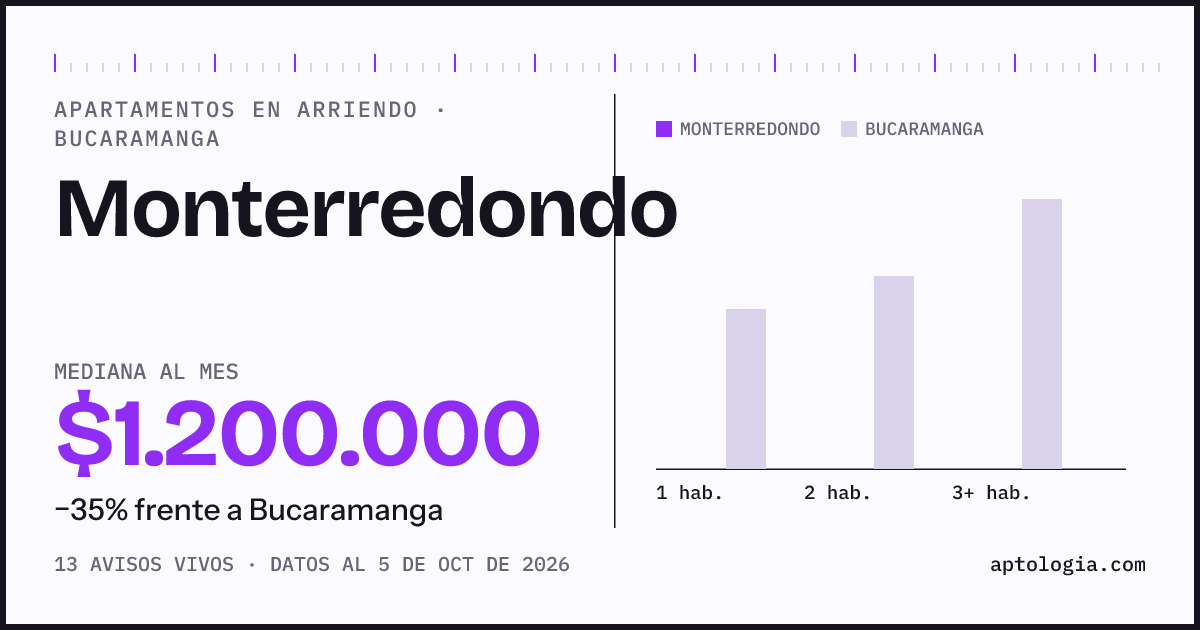 Cuánto cuesta vivir en Monterredondo, Bucaramanga: arriendo mediano $1.200.000 al mes, por número de habitaciones frente a Bucaramanga