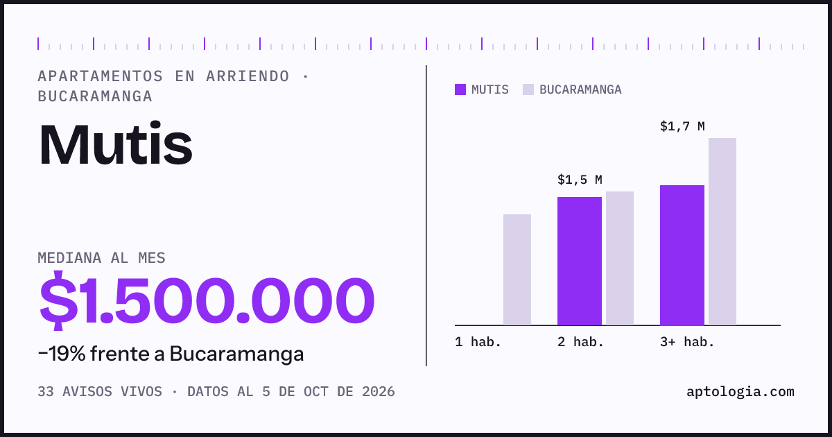 Cuánto cuesta vivir en Mutis, Bucaramanga: arriendo mediano $1.500.000 al mes, por número de habitaciones frente a Bucaramanga