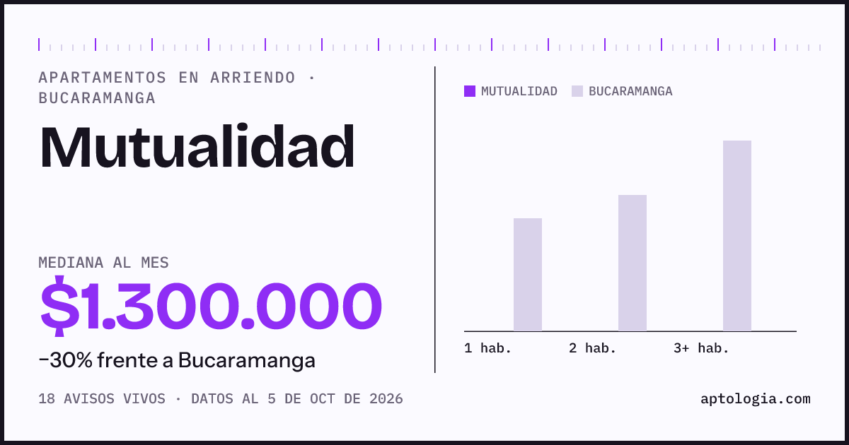 Cuánto cuesta vivir en Mutualidad, Bucaramanga: arriendo mediano $1.300.000 al mes, por número de habitaciones frente a Bucaramanga