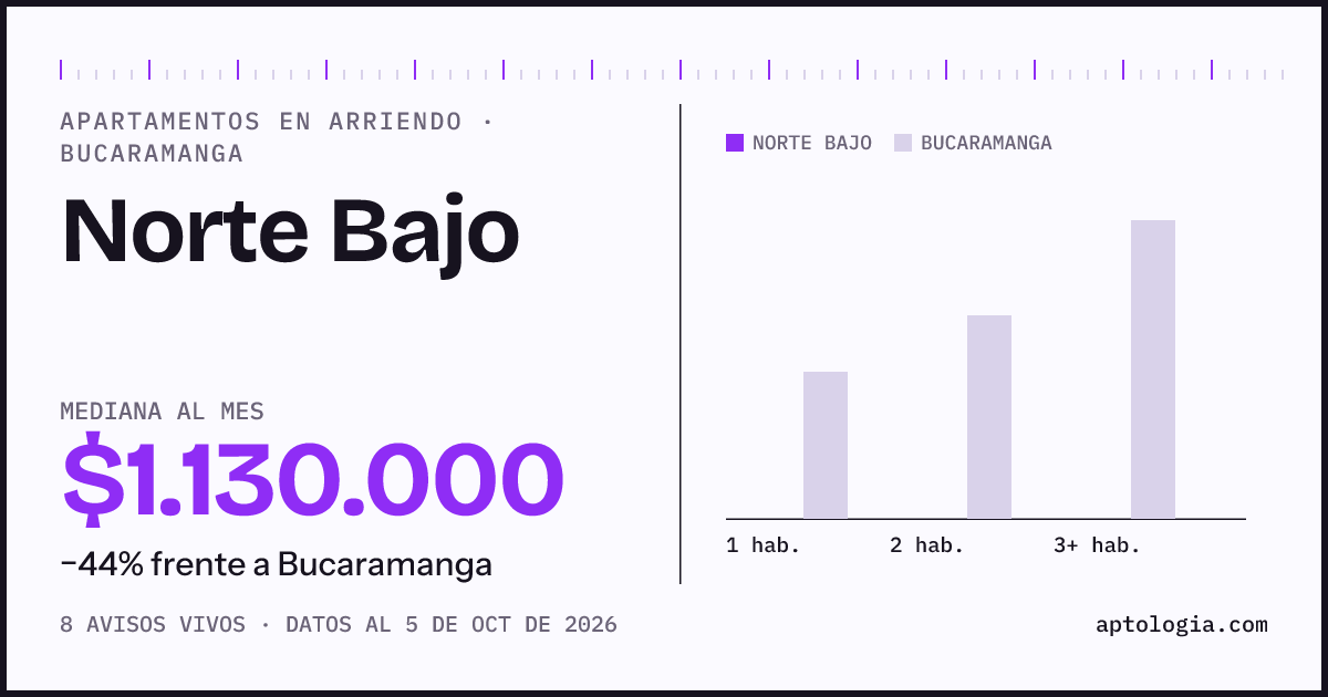 Precio de apartamentos en arriendo en Norte Bajo, Bucaramanga, octubre de 2026: mediana $1.130.000 al mes