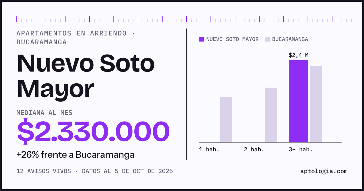 Cuánto cuesta vivir en Nuevo Soto Mayor, Bucaramanga: arriendo mediano $2.330.000 al mes, por número de habitaciones frente a Bucaramanga