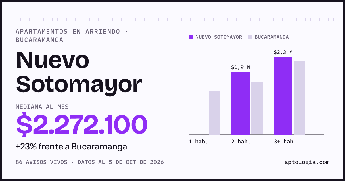 Cuánto cuesta vivir en Nuevo Sotomayor, Bucaramanga: arriendo mediano $2.270.000 al mes, por número de habitaciones frente a Bucaramanga